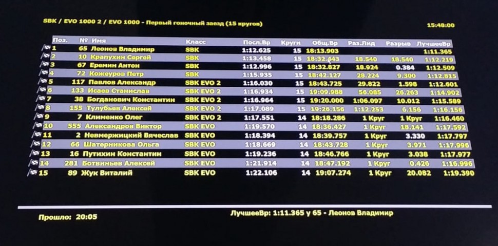 ТОП-15 первой гонки 4 этапа RSBK класс супербайк ТОП-15 первой гонки 4 этапа RSBK класс супербайк