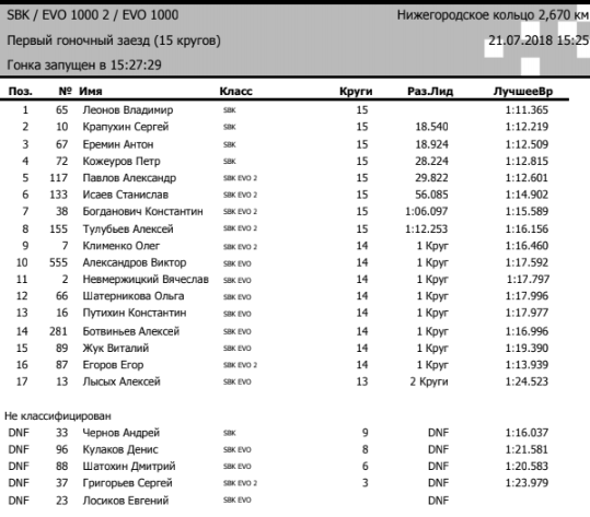 Результаты 1 гонки RSBK Superbike, 4 этап, Nring Результаты 1 гонки RSBK Superbike, 4 этап, Nring