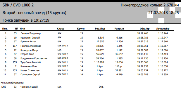 Результаты 2 гонки RSBK Superbike, 4 этап, Nring Результаты 2 гонки RSBK Superbike, 4 этап, Nring