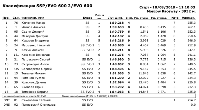 Результаты квалификации финала RSBK, Supersport - Moscow Raceway, 18/08/2018 Результаты квалификации финала RSBK, Supersport - Moscow Raceway, 18/08/2018