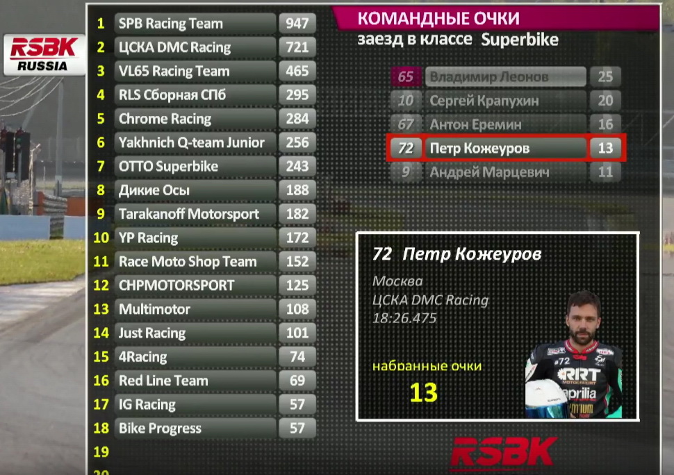 Предварительный подсчет командных очков по данным RSBK Предварительный подсчет командных очков по данным RSBK