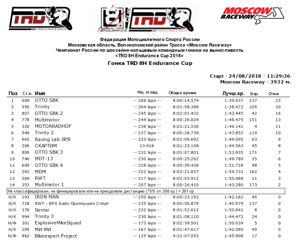 Результаты TRD 8H Endurance Cup 2018 Результаты TRD 8H Endurance Cup 2018