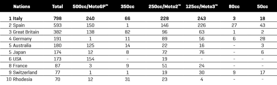 Рейтинг наций MotoGP на 20.09.2018 Рейтинг наций MotoGP на 20.09.2018