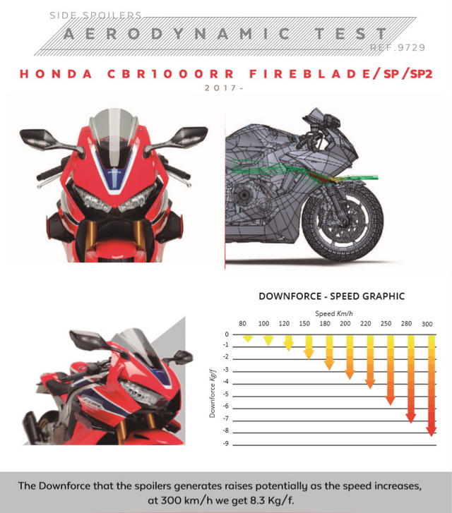 Таблица результатов аэродинамических тестов Honda CBR1000RR Fireblade SP (2017-) Таблица результатов аэродинамических тестов Honda CBR1000RR Fireblade SP (2017-)