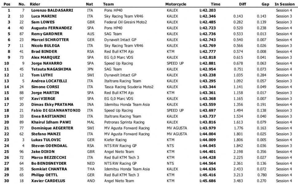 Результаты 1 дня тестов IRTA Moto2, Triumph 765, Circuito de Jerez, 23/11/2018 Результаты 1 дня тестов IRTA Moto2, Triumph 765, Circuito de Jerez, 23/11/2018