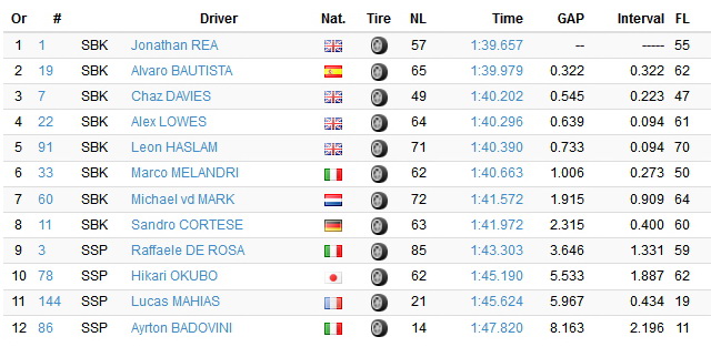 Результаты 1 дня тестов WSBK, Circuito de Jerez, 26/11/2018 Результаты 1 дня тестов WSBK, Circuito de Jerez, 26/11/2018