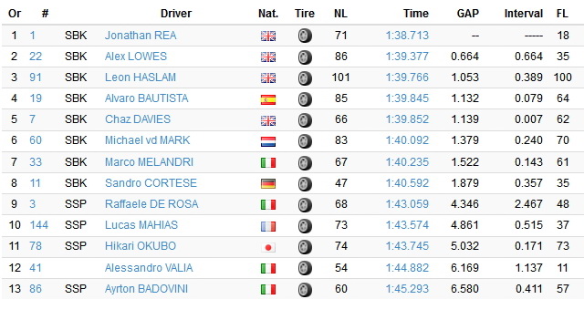 Результаты 2 дня тестов WSBK, Circuito de Jerez, 27/11/2018 Результаты 2 дня тестов WSBK, Circuito de Jerez, 27/11/2018
