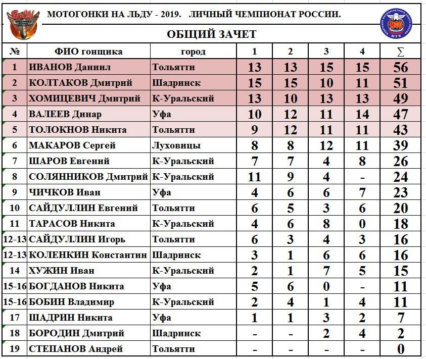 Итоги личного чемпионата России по мотогонкам на льду 2018-19 Итоги личного чемпионата России по мотогонкам на льду 2018-19