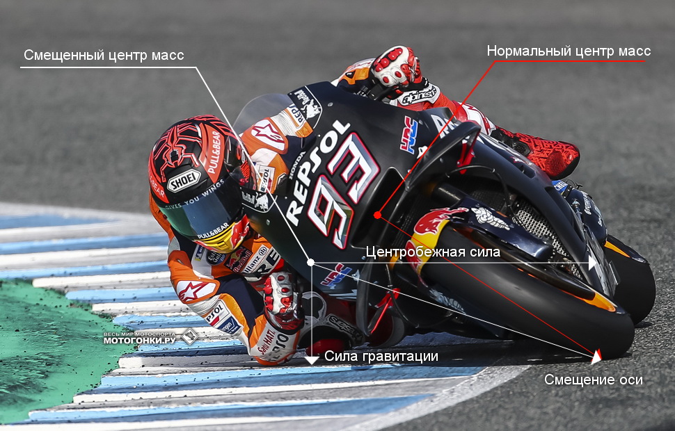 Зачем свешиваться в повороте: пример Марка Маркеса, Repsol Honda Зачем свешиваться в повороте: пример Марка Маркеса, Repsol Honda