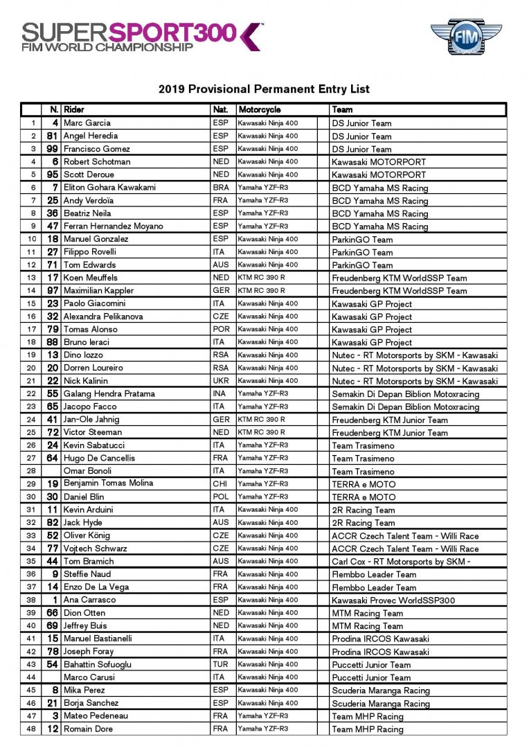 Список участников World Supersport 300 2019 Список участников World Supersport 300 2019