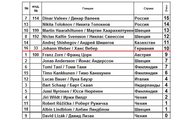 Результаты квалификации в Швеции Результаты квалификации в Швеции