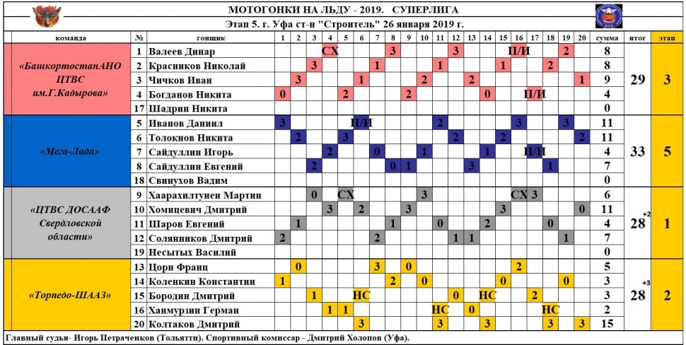 Результаты 5 этапа Суперлиги (Командный чемпионат России по мотогонкам на льду), Уфа Результаты 5 этапа Суперлиги (Командный чемпионат России по мотогонкам на льду), Уфа