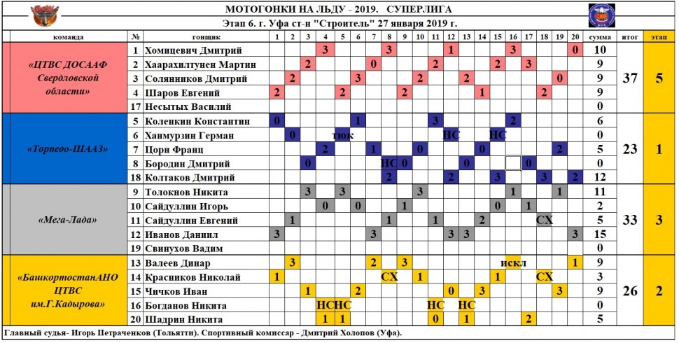 Результаты 6 этапа Суперлиги (Командный чемпионат России по мотогонкам на льду), Уфа Результаты 6 этапа Суперлиги (Командный чемпионат России по мотогонкам на льду), Уфа