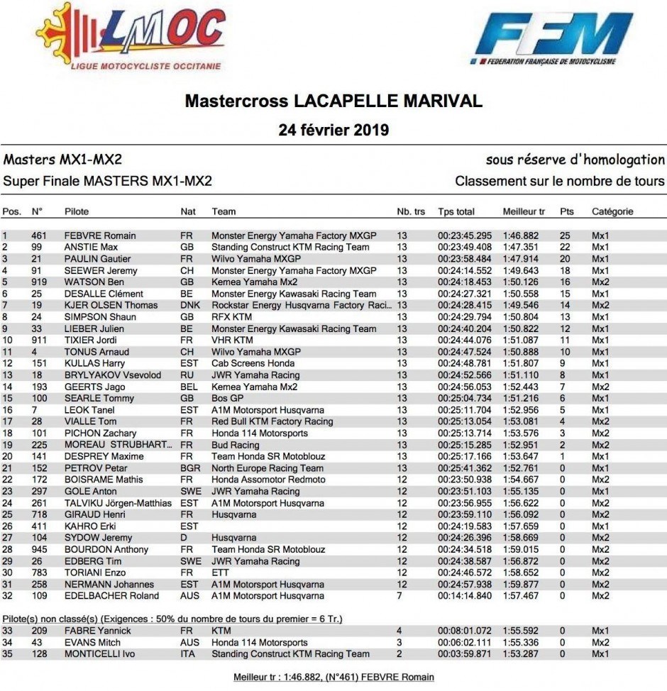 Результаты суперфинала MX1-MX2 Результаты суперфинала MX1-MX2