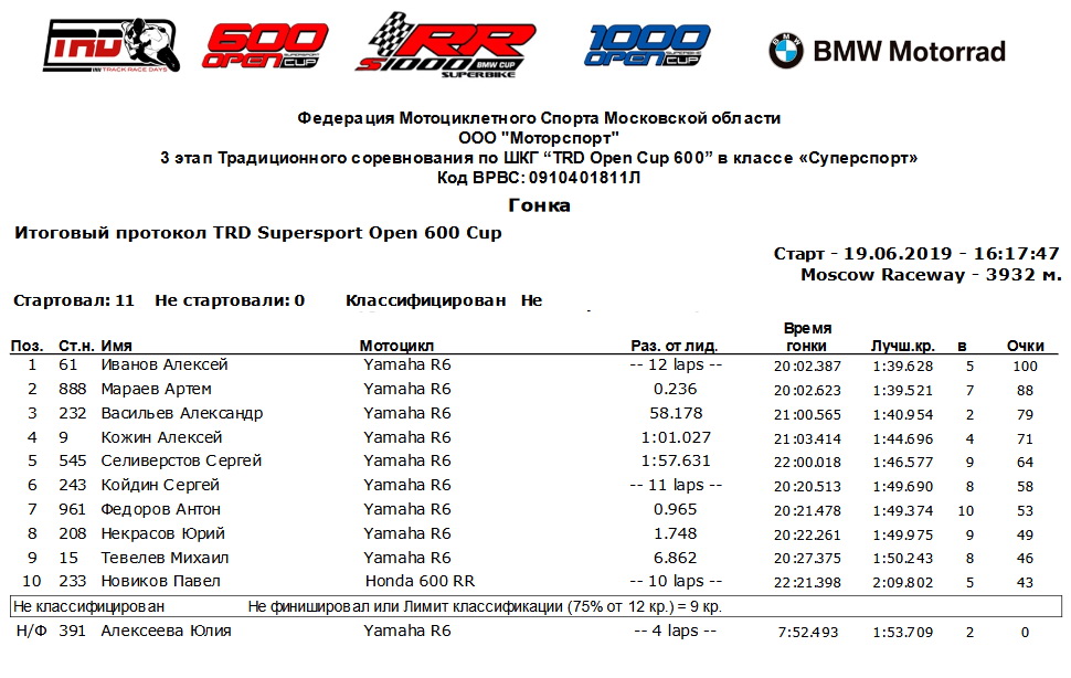 Результаты 2 этапа TRD Open 600, 19/06/2019 Результаты 2 этапа TRD Open 600, 19/06/2019