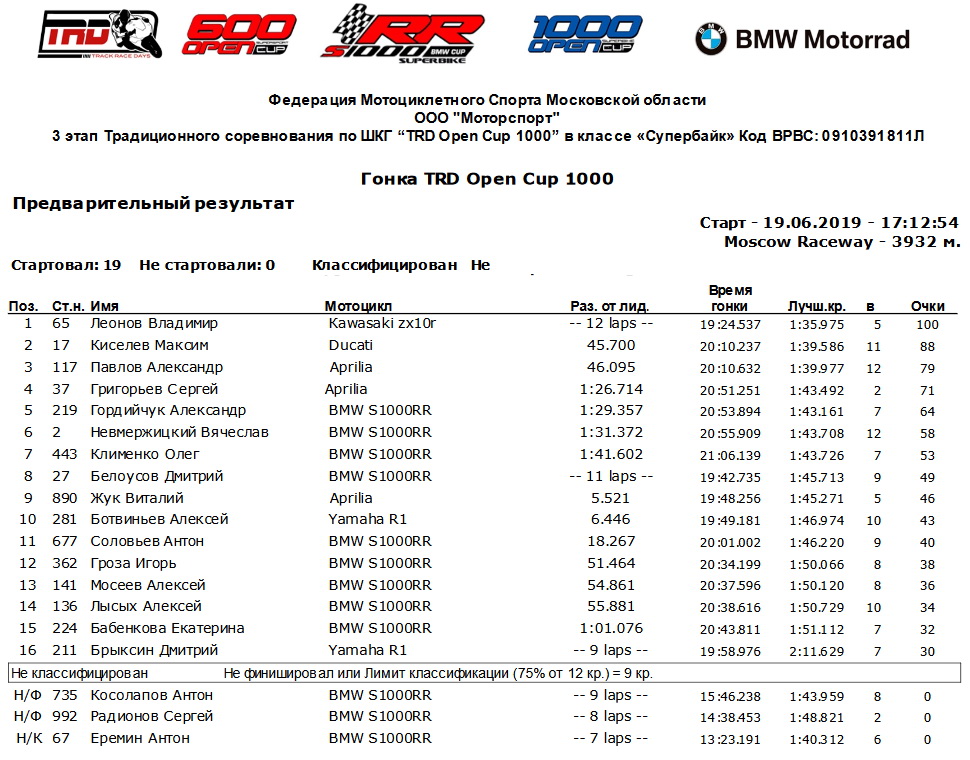 Результаты 2 этапа TRD Open 1000, 19/06/2019 Результаты 2 этапа TRD Open 1000, 19/06/2019