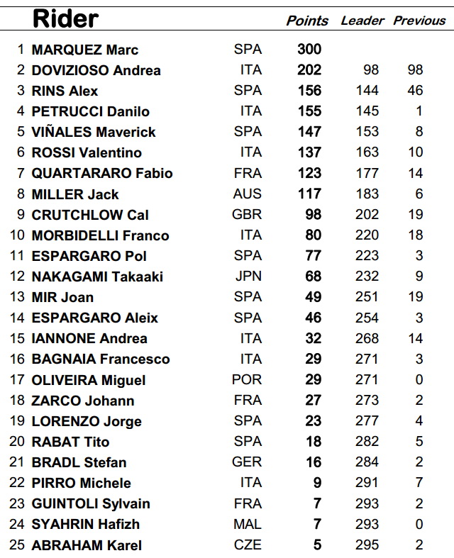 Положение в чемпионате MotoGP после Гран-При Арагона Положение в чемпионате MotoGP после Гран-При Арагона