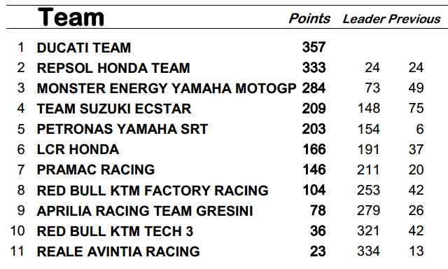 Командный чемпионат MotoGP после Арагона Командный чемпионат MotoGP после Арагона