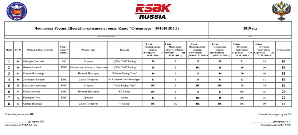 Итоговый протокол Чемпионата России по ШКМГ в классе Supersport 2019 года Итоговый протокол Чемпионата России по ШКМГ в классе Supersport 2019 года