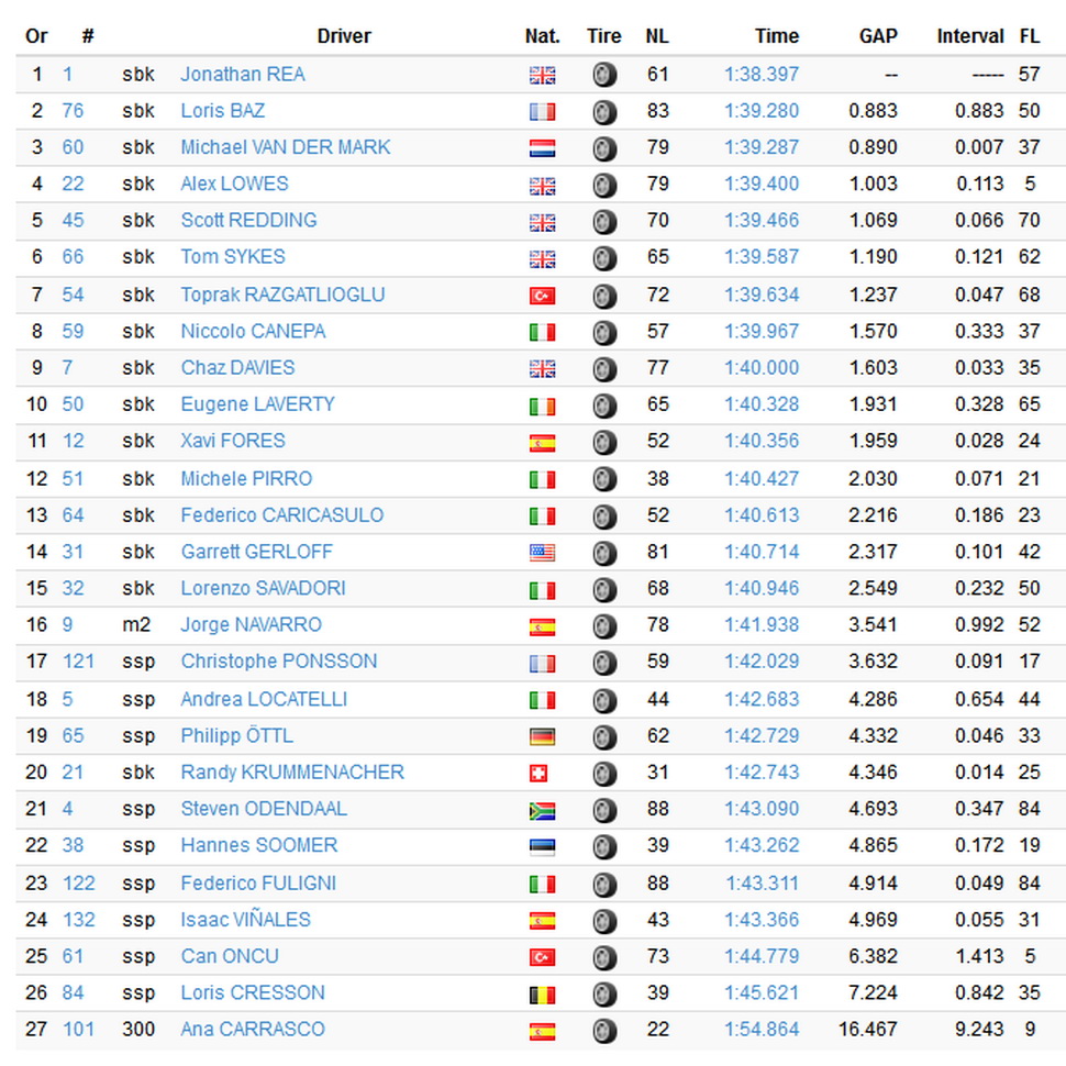 Результаты 2 дня тестов WorldSBK/SSP, Circuito de Jerez - 29/11/2019 Результаты 2 дня тестов WorldSBK/SSP, Circuito de Jerez - 29/11/2019