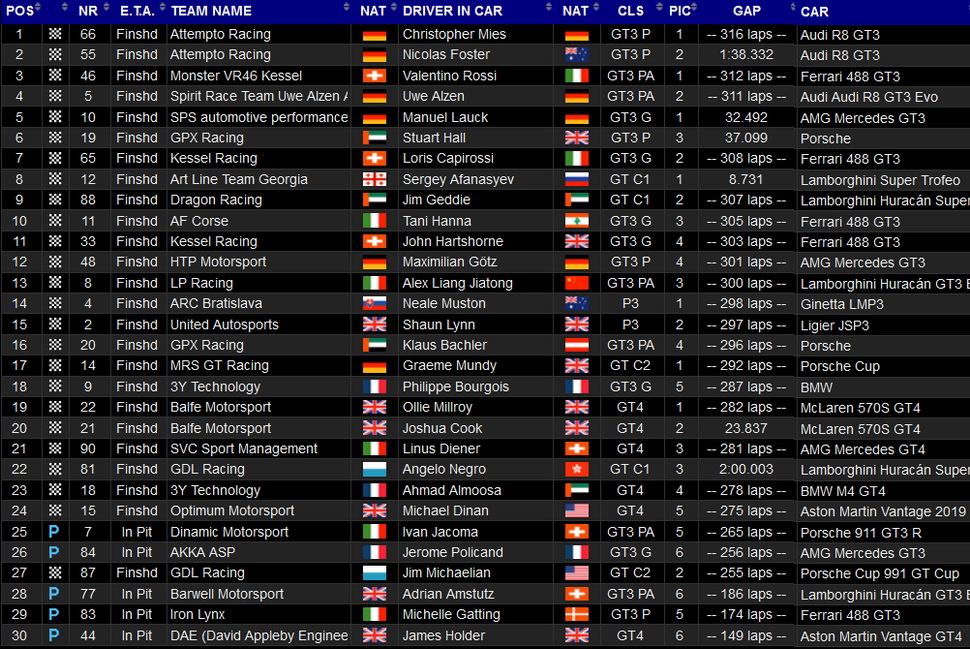 Результаты гонки Gulf 12 Hours, абсолют Результаты гонки Gulf 12 Hours, абсолют