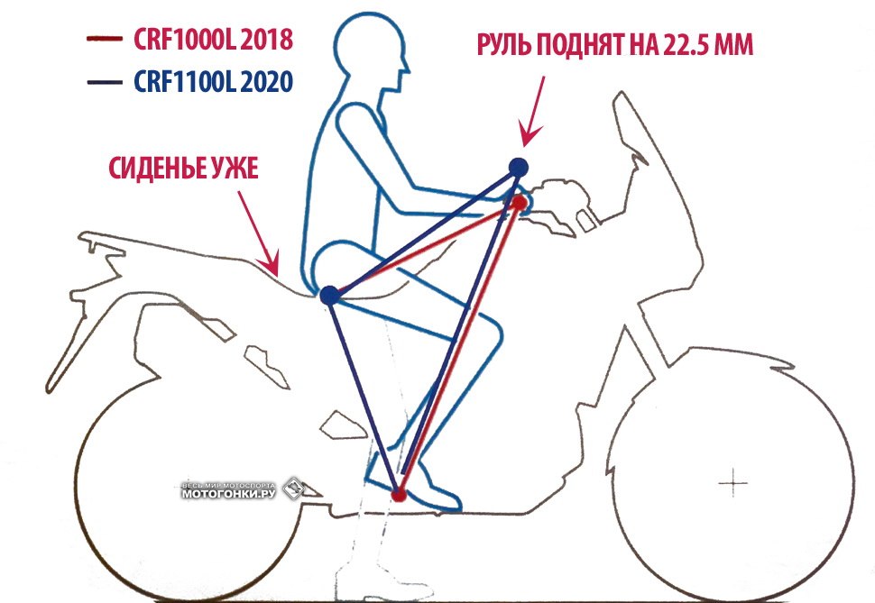 Новая посадка: руль на 22.5 мм выше и ближе к пилоту, посадка более прямая, комфортная Новая посадка: руль на 22.5 мм выше и ближе к пилоту, посадка более прямая, комфортная
