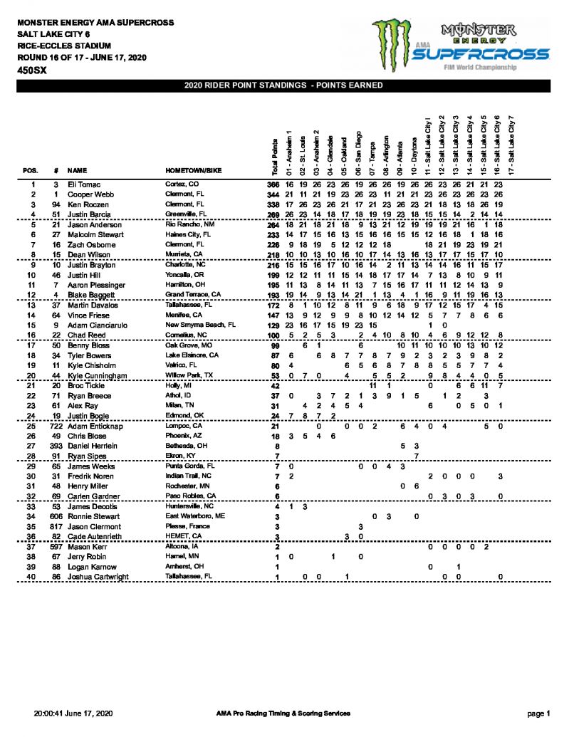 Положение в AMA Supercross по итогам 16 этапов Положение в AMA Supercross по итогам 16 этапов