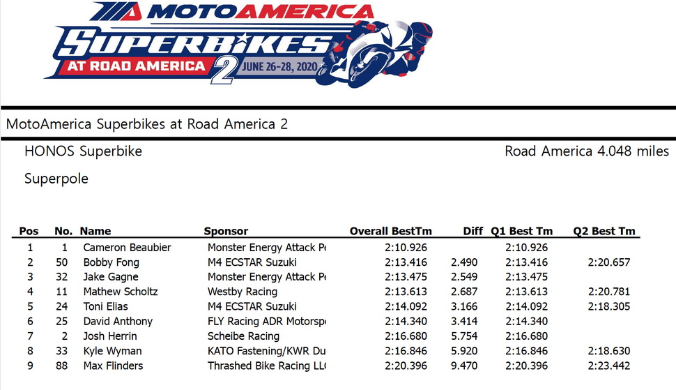 MotoAmerica: Результаты квалификации Superpole, Road America 2 MotoAmerica: Результаты квалификации Superpole, Road America 2