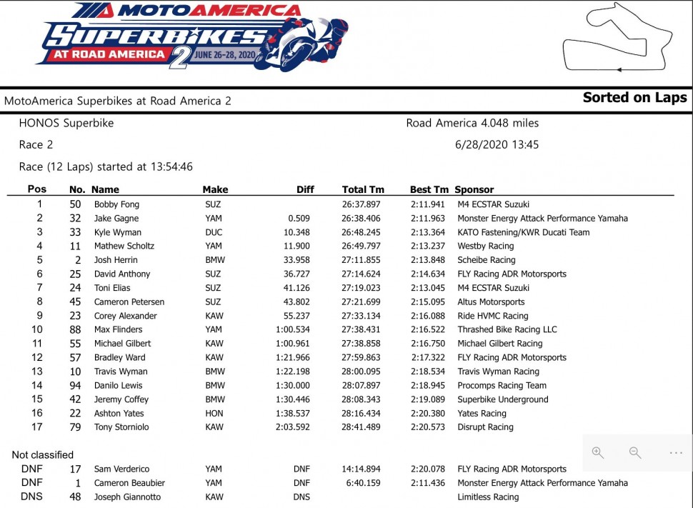 Результаты 2 гонки MotoAmerica Superbike, Road America, 28/06/2020 Результаты 2 гонки MotoAmerica Superbike, Road America, 28/06/2020