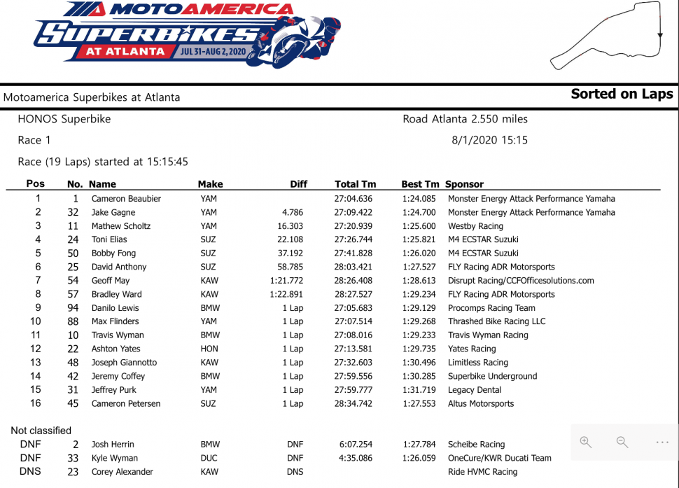 Результаты 1 гонки MotoAmerica Superbike, Michelin Raceway Road Atlanta, 1/08/2020 Результаты 1 гонки MotoAmerica Superbike, Michelin Raceway Road Atlanta, 1/08/2020