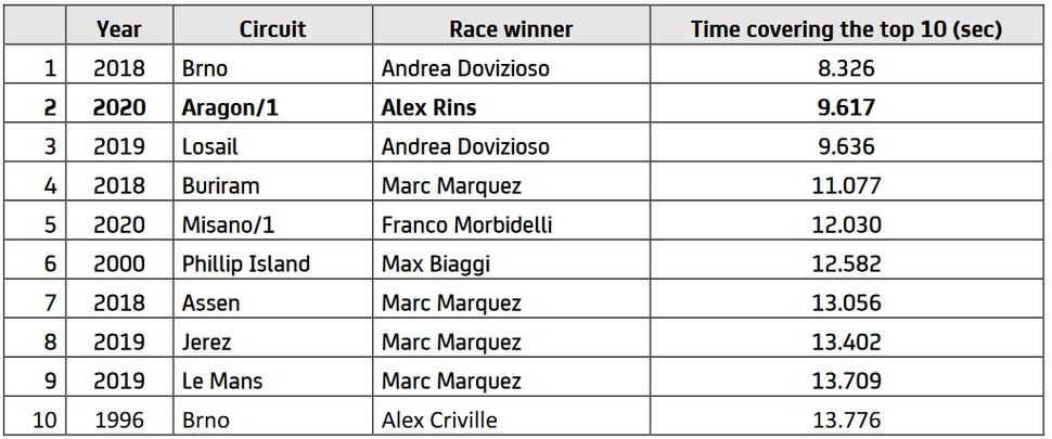 Рейтинг самых близкий финишей MotoGP в ТОП-10 Рейтинг самых близкий финишей MotoGP в ТОП-10