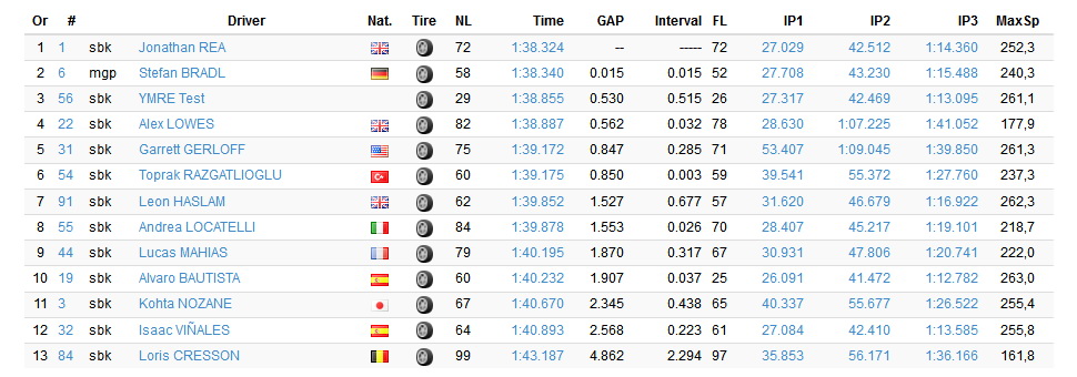 Итоги тестов World Superbike, Circuito de Jerez (18.11.2020) Итоги тестов World Superbike, Circuito de Jerez (18.11.2020)