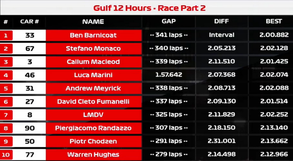 Результаты гонки Gulf 12 Hours, абсолютный зачет Результаты гонки Gulf 12 Hours, абсолютный зачет