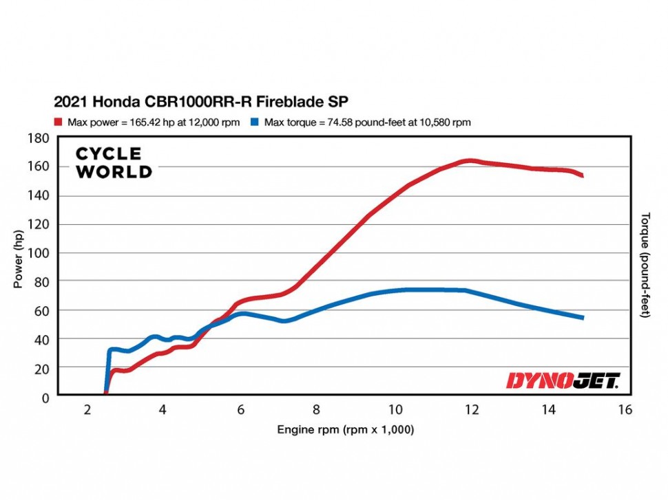 Honda CBR1000RR-R Fireblade SP (US Version) - 165.42 л.с. на колесе Honda CBR1000RR-R Fireblade SP (US Version) - 165.42 л.с. на колесе