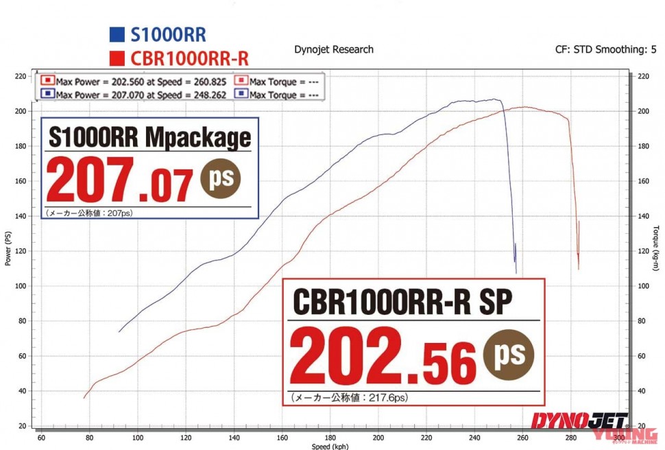Honda CBR1000RR-R Fireblade SP (EU/JAP Version) - 202.56 л.с. на колесе Honda CBR1000RR-R Fireblade SP (EU/JAP Version) - 202.56 л.с. на колесе