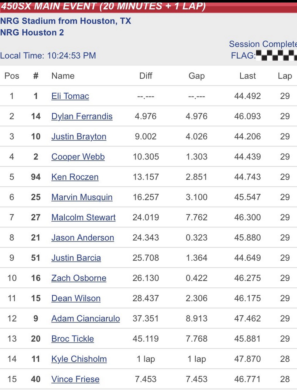 Результаты 2 этапа AMA Supercross, Houston 2 (19/01/2021) Результаты 2 этапа AMA Supercross, Houston 2 (19/01/2021)