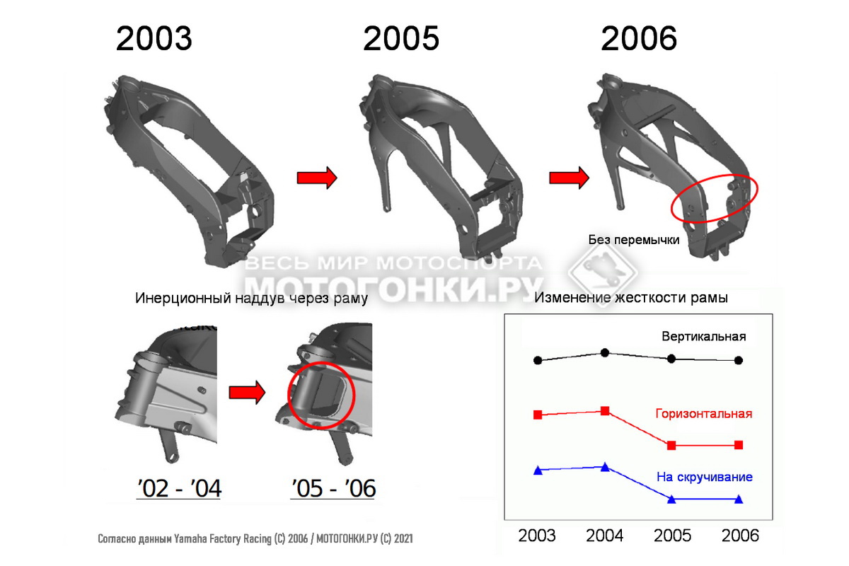 Эволюция рамы Yamaha YZR-M1 2003-2006 Эволюция рамы Yamaha YZR-M1 2003-2006