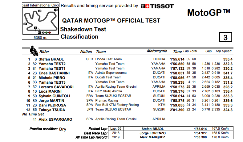 Итоги нулевого дня тестов IRTA MotoGP Qatar (5/02/2021) Итоги нулевого дня тестов IRTA MotoGP Qatar (5/02/2021)