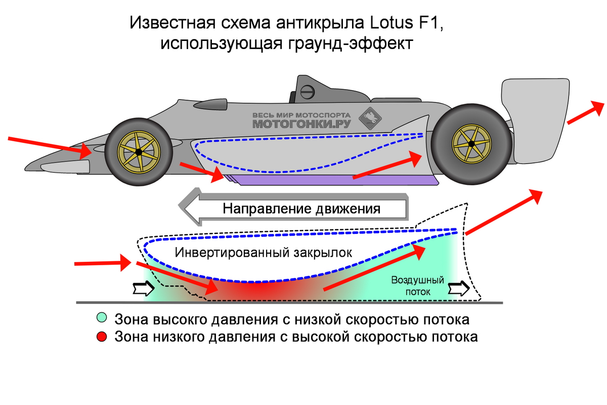 Схема применения граунд-эффекта на примере болида Формулы-1 Lotus Схема применения граунд-эффекта на примере болида Формулы-1 Lotus