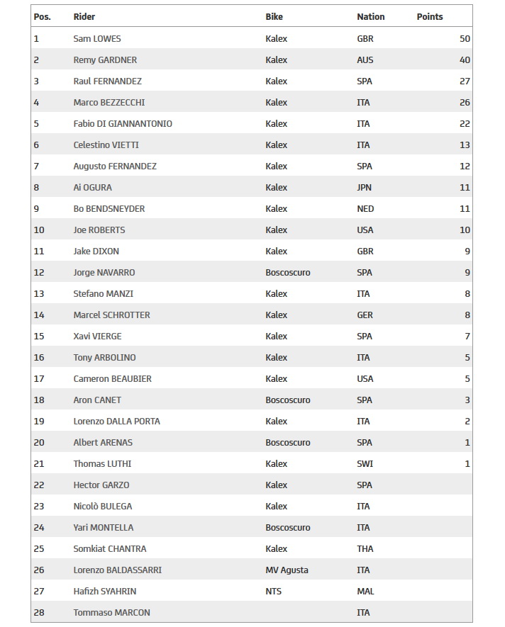 Положение в чемпионате Мото Гран-При Moto2 после Гран-При Дохи Положение в чемпионате Мото Гран-При Moto2 после Гран-При Дохи