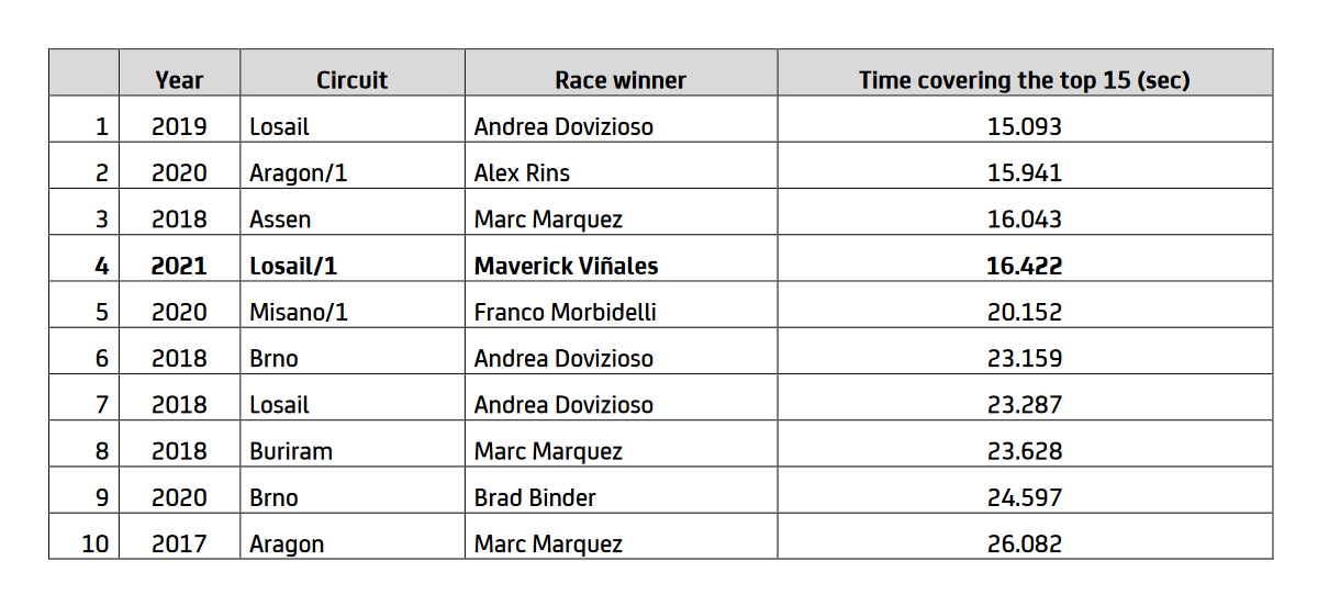 Самые близкие финиши ТОП-15 в MotoGP Самые близкие финиши ТОП-15 в MotoGP