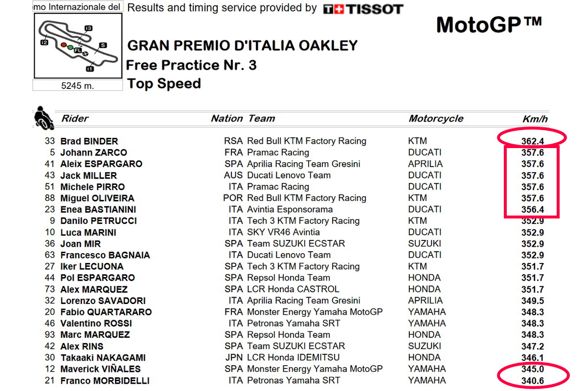 Рейтинг скорости MotoGP по итогам FP3 Гран-При Италии, 29.05.2021 Рейтинг скорости MotoGP по итогам FP3 Гран-При Италии, 29.05.2021