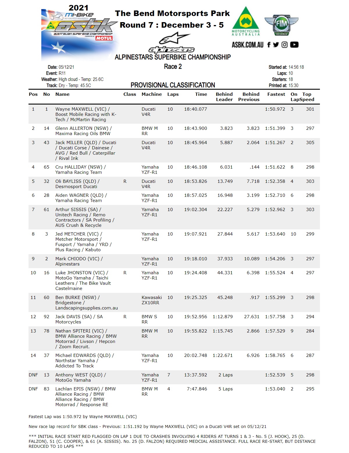 Результаты финальной гонки ASBK, The Bend Motorsport Park (5/12/2021) Результаты финальной гонки ASBK, The Bend Motorsport Park (5/12/2021)