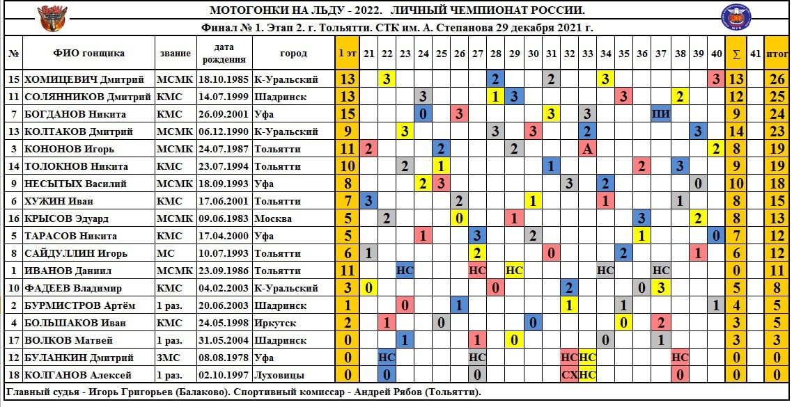 Итоги 1 финала ЛЧР по мотогонкам на льду 2021-22 Итоги 1 финала ЛЧР по мотогонкам на льду 2021-22