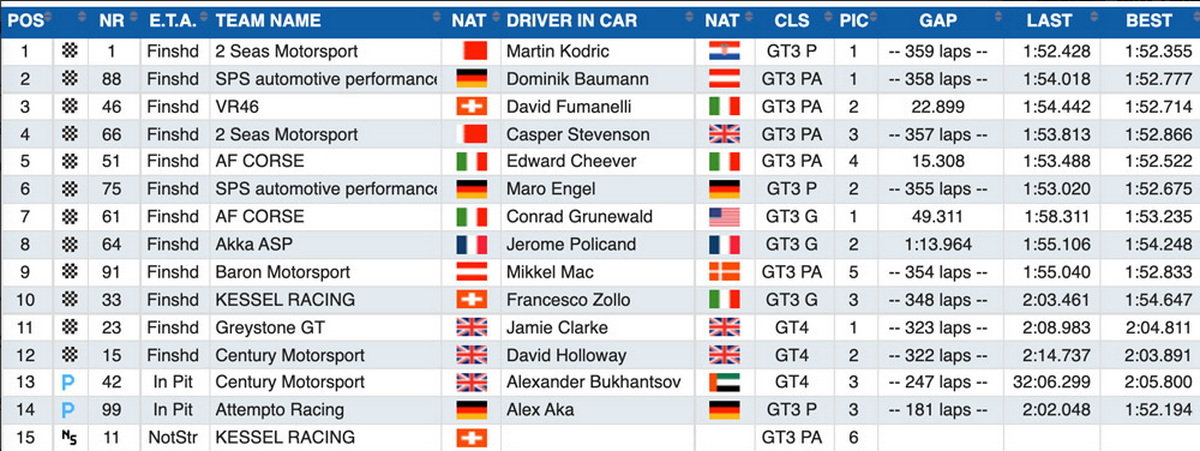 Результаты Gulf 12 Hours 2022 года: VR46 Racing Team на 3-м месте! Результаты Gulf 12 Hours 2022 года: VR46 Racing Team на 3-м месте!