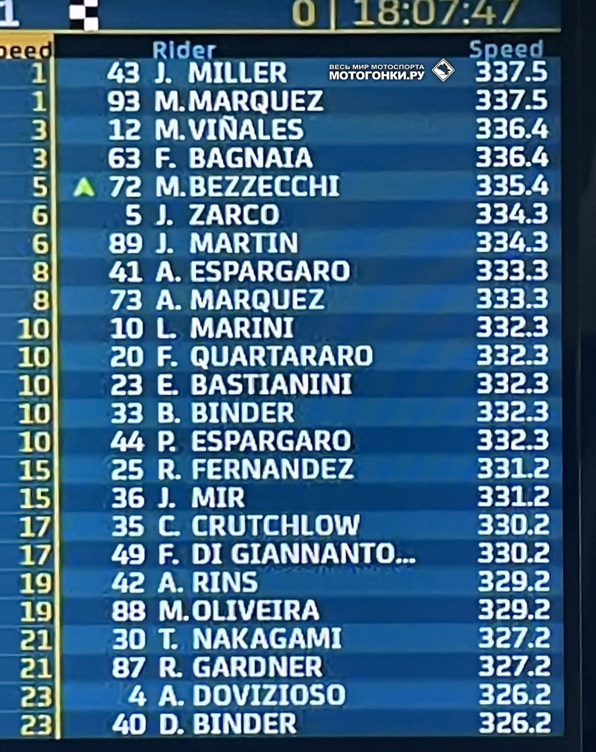 Статистика пиковых скоростей по ходу 1 дня тестов IRTA MotoGP Sepang Статистика пиковых скоростей по ходу 1 дня тестов IRTA MotoGP Sepang
