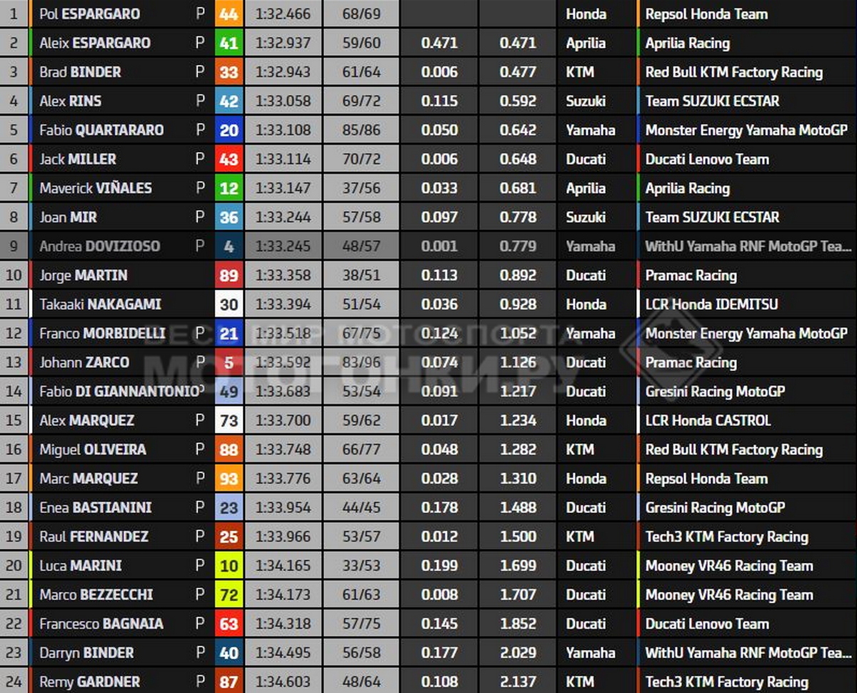 Результаты 1-го дня тестов IRTA MotoGP Mandalika (11.02.2022) Результаты 1-го дня тестов IRTA MotoGP Mandalika (11.02.2022)