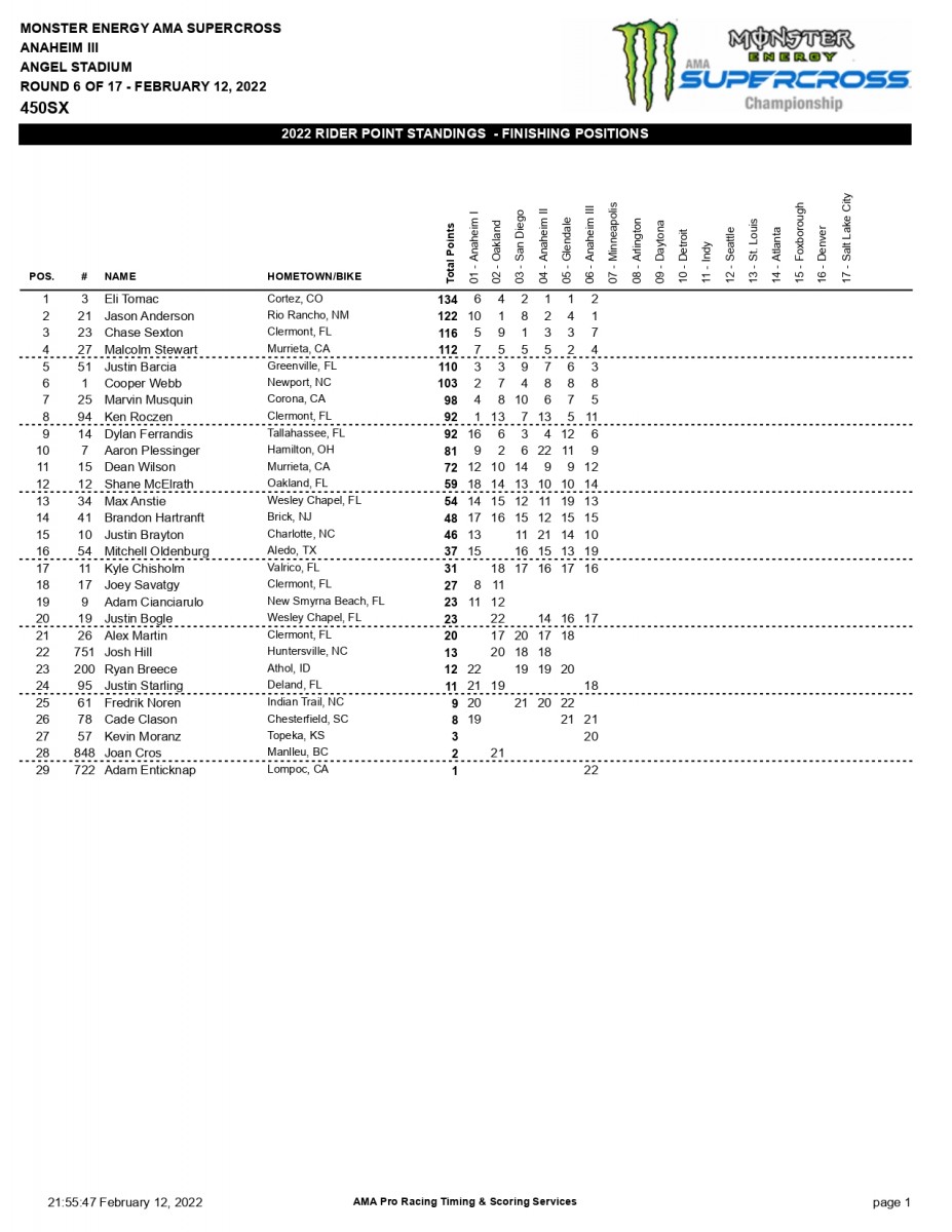 Положение в AMA Supercross 450SX после Anaheim-3 Положение в AMA Supercross 450SX после Anaheim-3