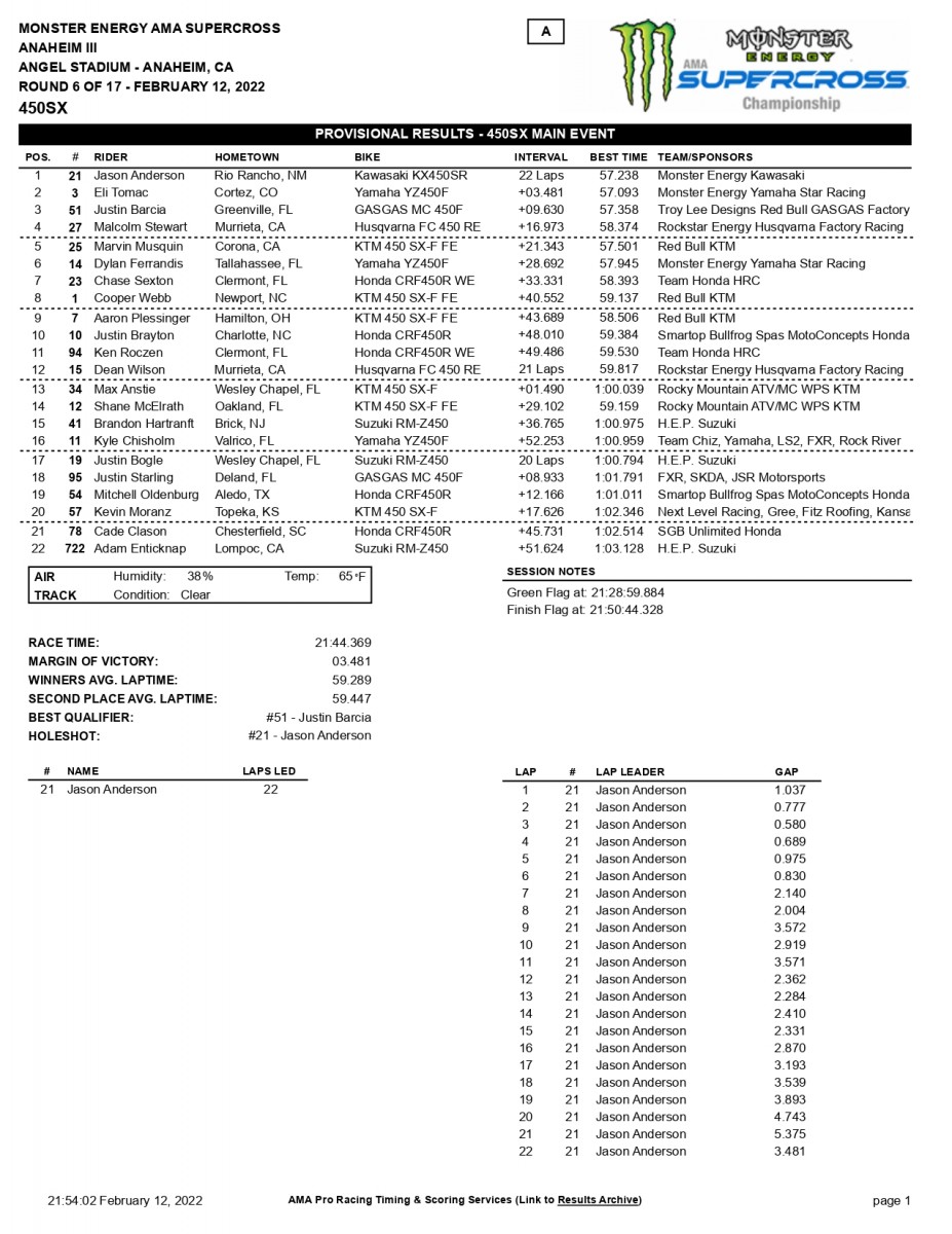 Результаты 6-го этапа AMA Supercross 450SX (Anaheim-3) Результаты 6-го этапа AMA Supercross 450SX (Anaheim-3)