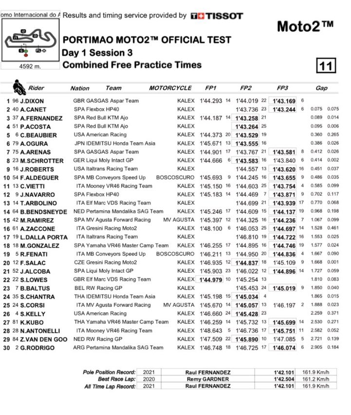 Итоги первого дня тестов IRTA Moto2, Портимао (19.02.2022) Итоги первого дня тестов IRTA Moto2, Портимао (19.02.2022)